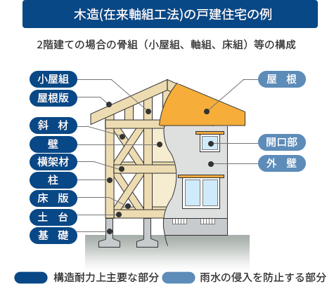 木造(在来軸組工法)の戸建住宅の例
